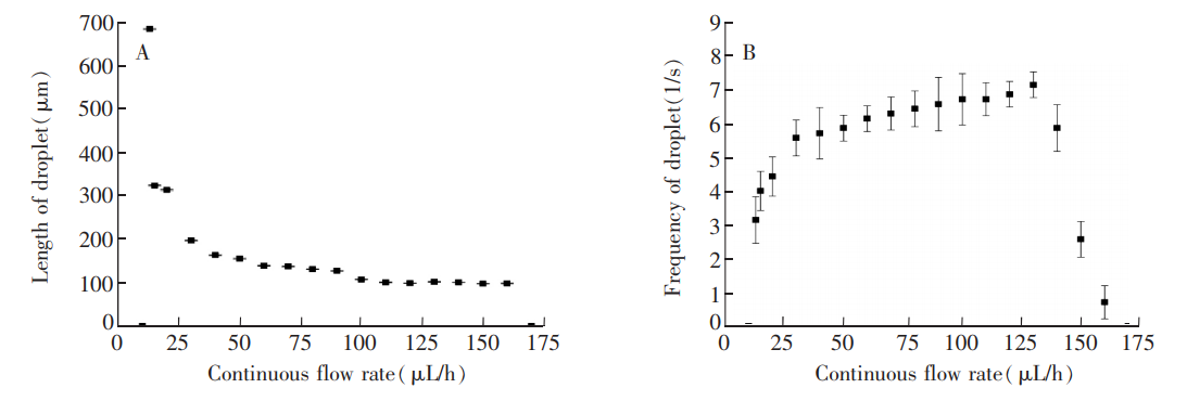 图5(A)液滴长度随连续相变化情况;(B)液滴数量随连续相变化情况